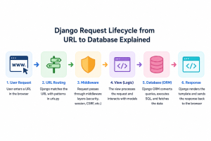 Django Online Training