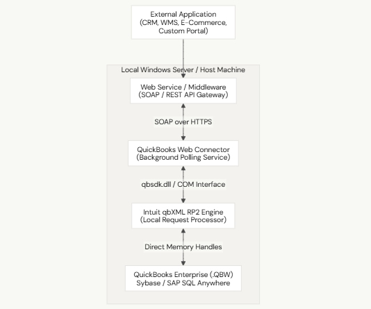 Architectural Data Flow Overview - DST