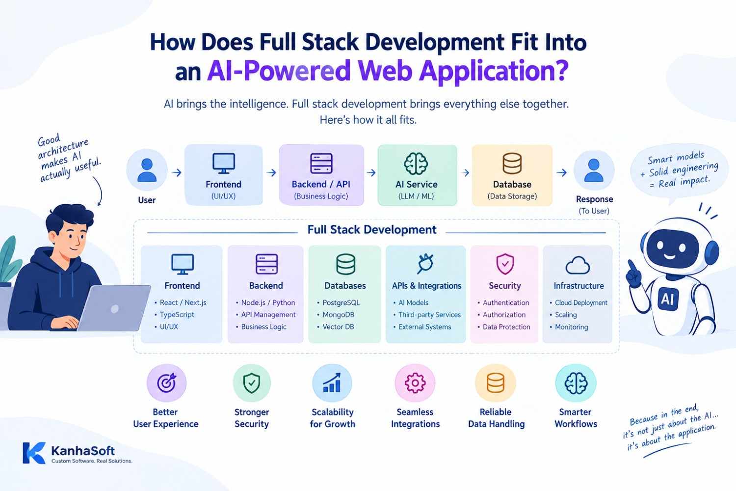 How Does Full Stack Development Fit Into an AI-Powered Web Application