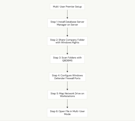 Setup for QuickBooks Desktop Premier - DST