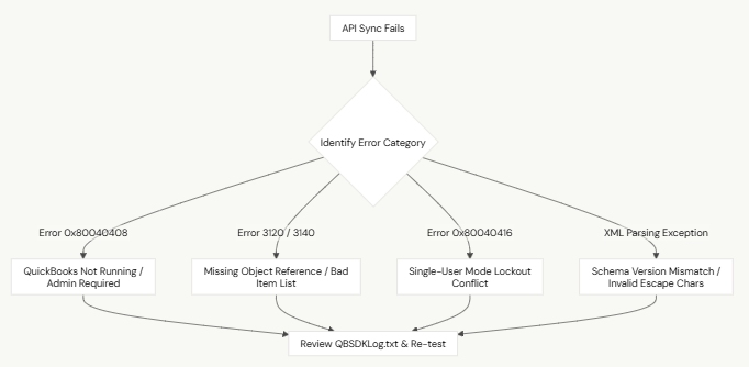 Troubleshooting Common QuickBooks Enterprise API Errors - DST