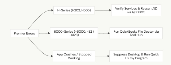 Troubleshooting Common QuickBooks Premier Errors - DST