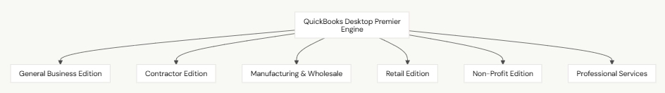 What Is QuickBooks Desktop Premier - DST